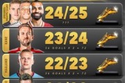 近20年欧洲金靴：梅西100分&amp;92分 C罗96分 今年姆巴佩62分夺魁